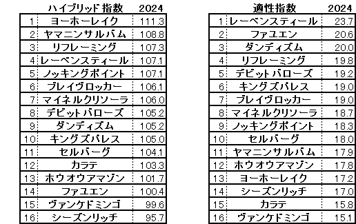 2024　新潟大賞典　HB指数